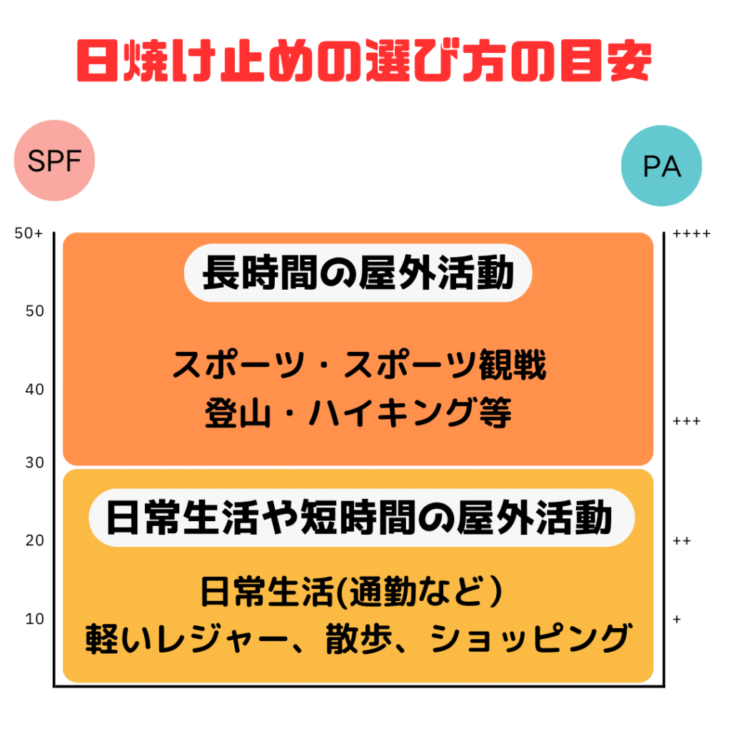 日焼け止め製品の目安